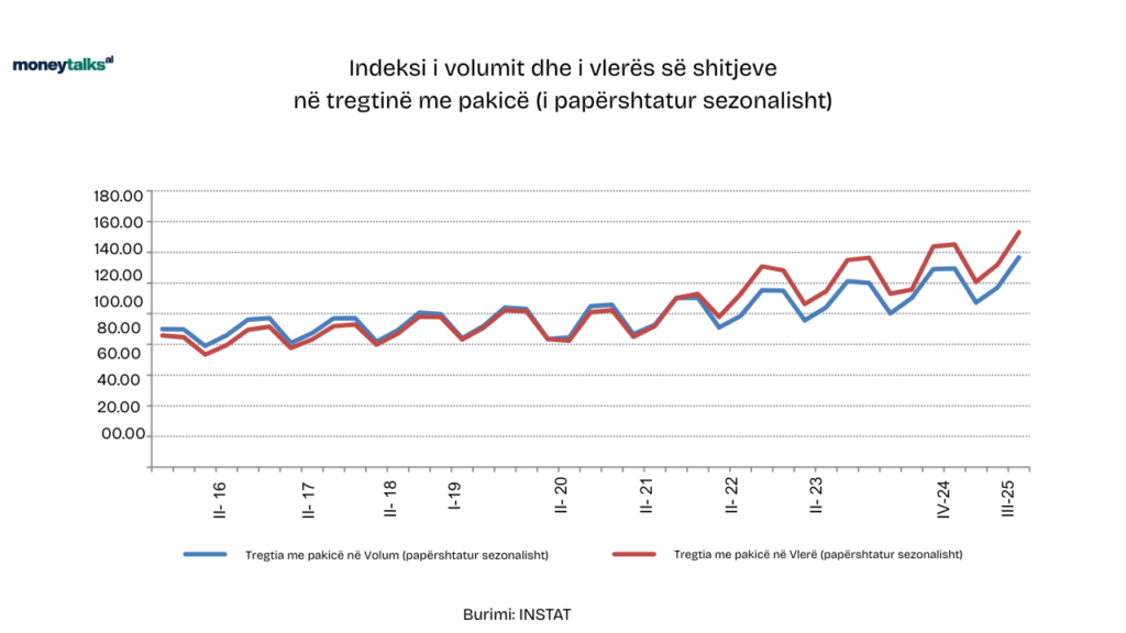 Indeksi i volumit dhe i vleres se shitjeve ne tregtine me pakice i papershtatur sezonalisht - Imazh ilustrues i lajmit ekonomik nga MoneyTalks.al