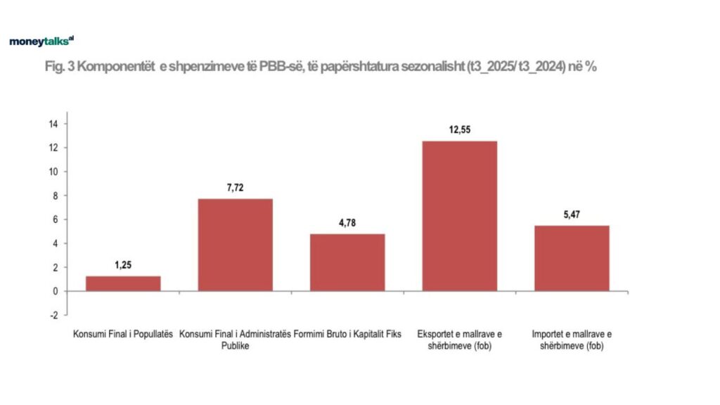 Komponentet e shpenzimeve te PBB se te papershtatura sezonalisht t3 2025 t3 2024 ne - Imazh ilustrues i lajmit ekonomik nga MoneyTalks.al