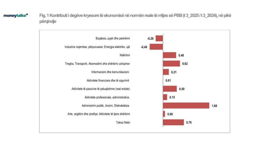 Kontributi i degeve kryesore te ekonomise ne normen reale te rritjes se PBB t 3 2025 t 3 2024ne pike perqindje - Imazh ilustrues i lajmit ekonomik nga MoneyTalks.al