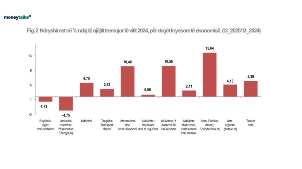 Ndryshimet ne ndaj te njejtit tremujor te vitit 2024 per deget kryesore te ekonomise t3 2025t3 2024 - Imazh ilustrues i lajmit ekonomik nga MoneyTalks.al