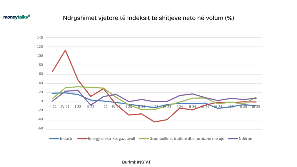 Ndryshimet vjetore të Indeksit të shitjeve neto në volum (%)
