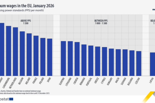 Paga minimale në Shqipëri mbetet më e ulëta në rajon dhe Europë