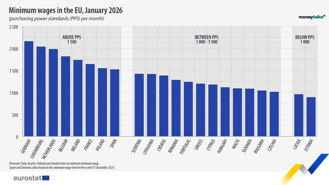 Paga minimale në Shqipëri mbetet më e ulëta në rajon dhe Europë