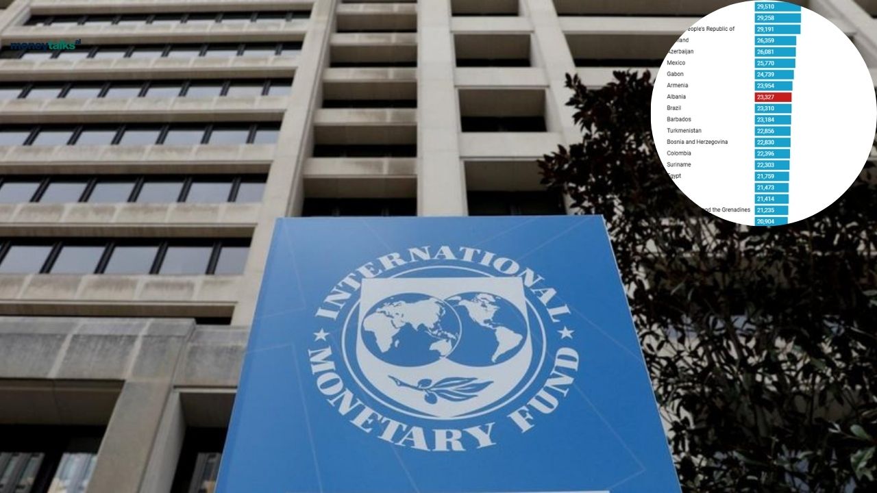 FMN: Shqipëria e 83-ta në botë për të ardhurat për frymë