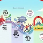 Jetojmë më gjatë: Shqipëria shënon 80.4 vjet jetëgjatësi në statistikat e reja të Eurostat